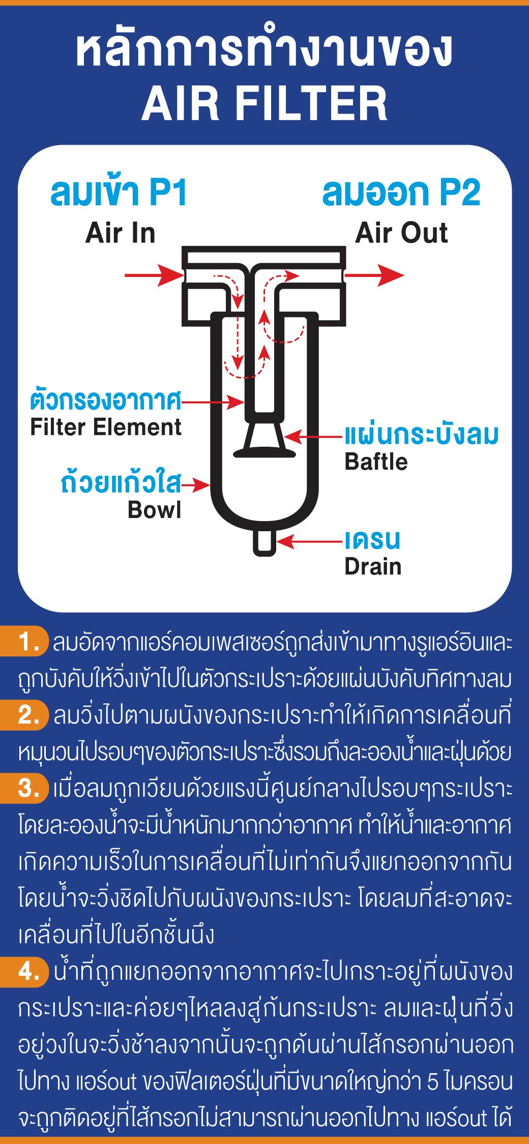 ชุดกรองลมปรับแรงดันลม